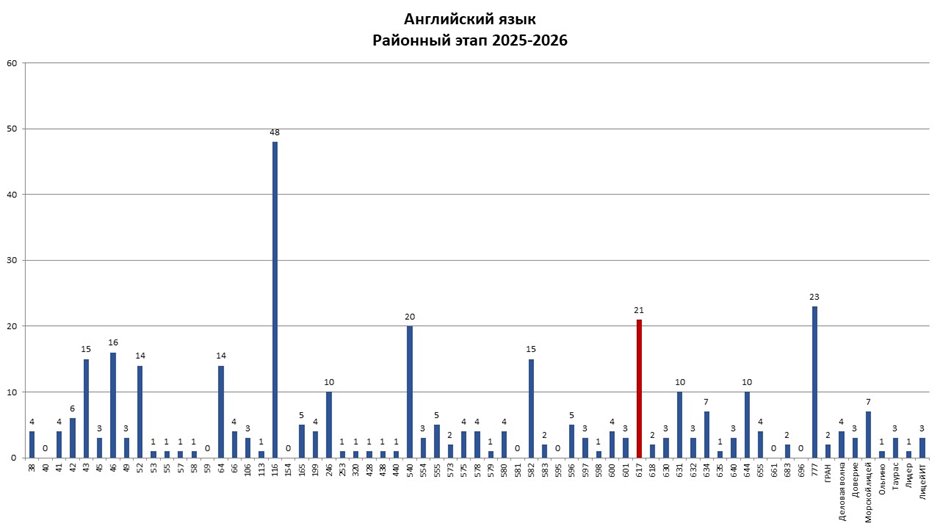 РЭ ВсОШ английский 2025-2026